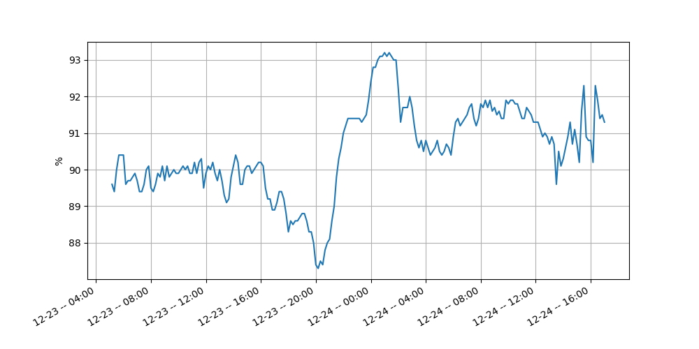 Relative humidity