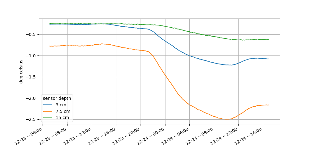 Soil Temperature