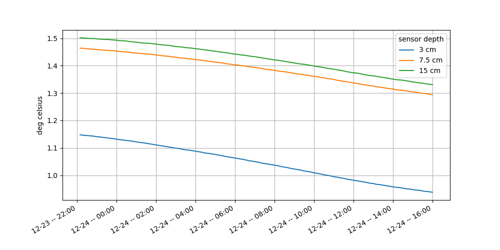 Soil Temperature