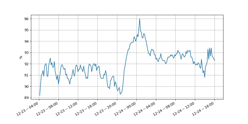 Relative humidity