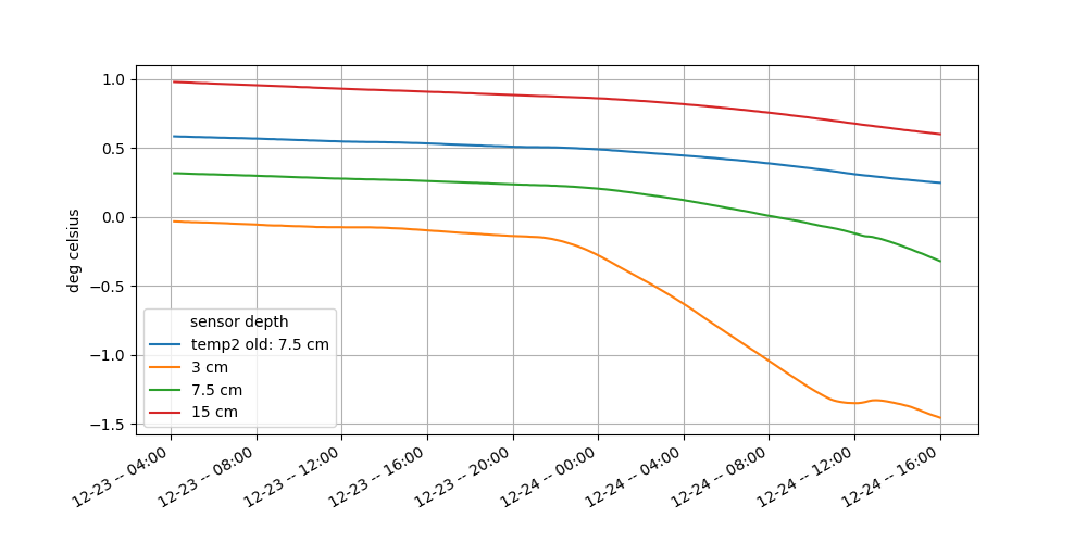 Soil Temperature