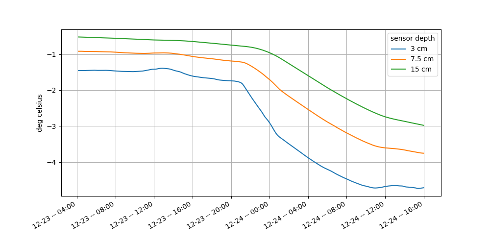 Soil Temperature